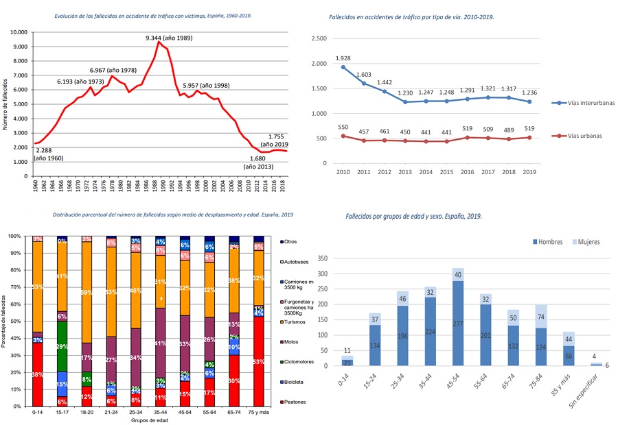 Cifras siniestrabilidad vial España 2019