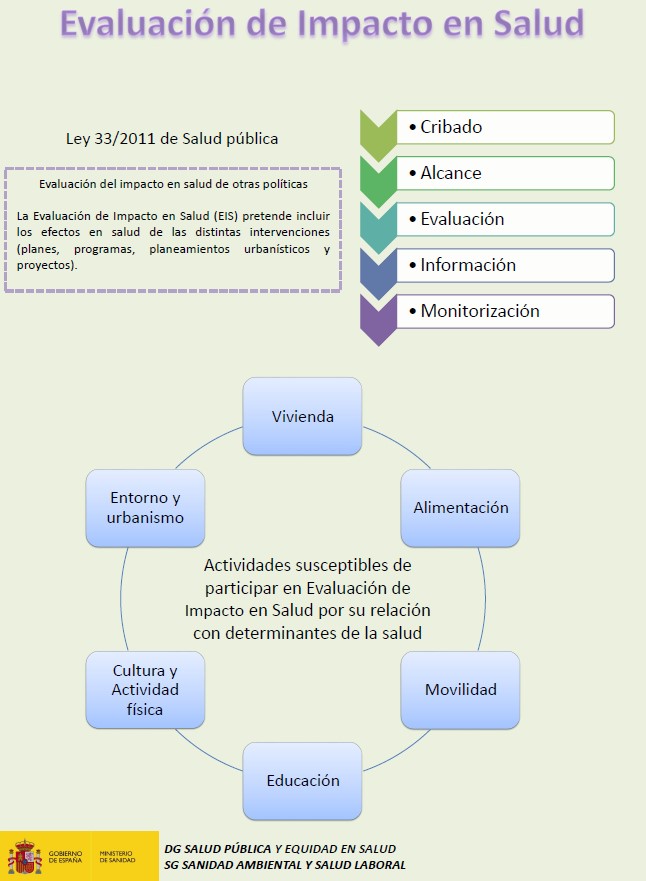 Evaluación de Impacto en Salud