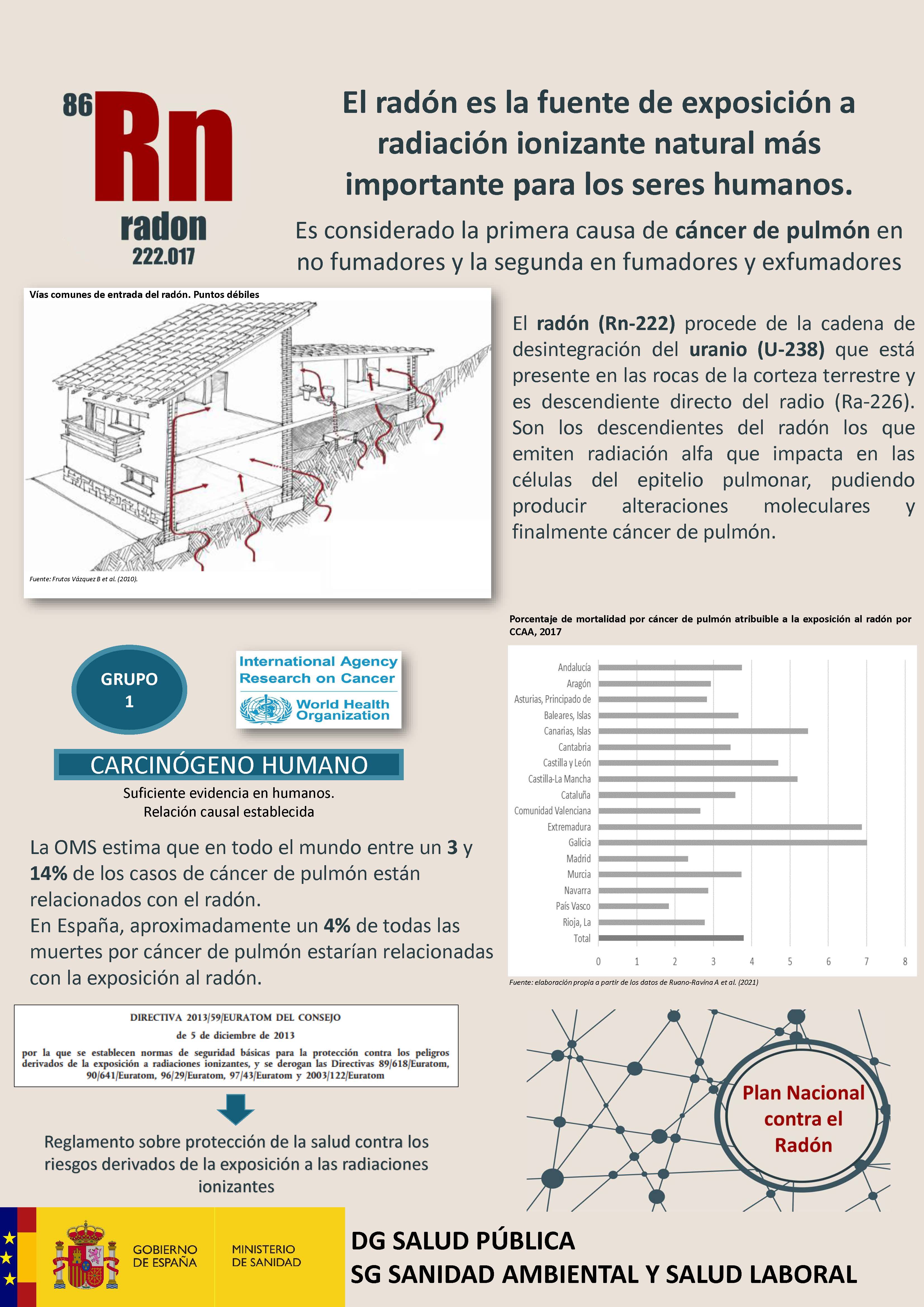 Radiactividad natural - Radón