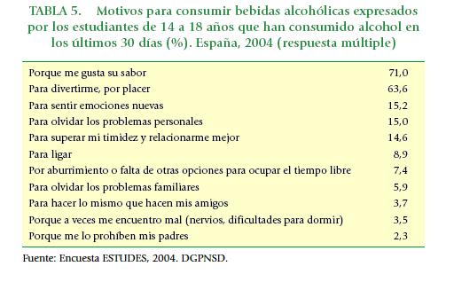 Tabla5. Motivaciones para beber