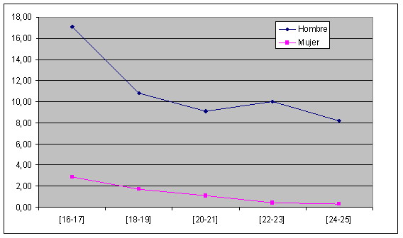 Tabla Porcentaje de la población de 16 a 25 años que ha realizado actividad física intensa durante mas 20 minutos en 8 o mas ocasiones en las últimas 2 semanas