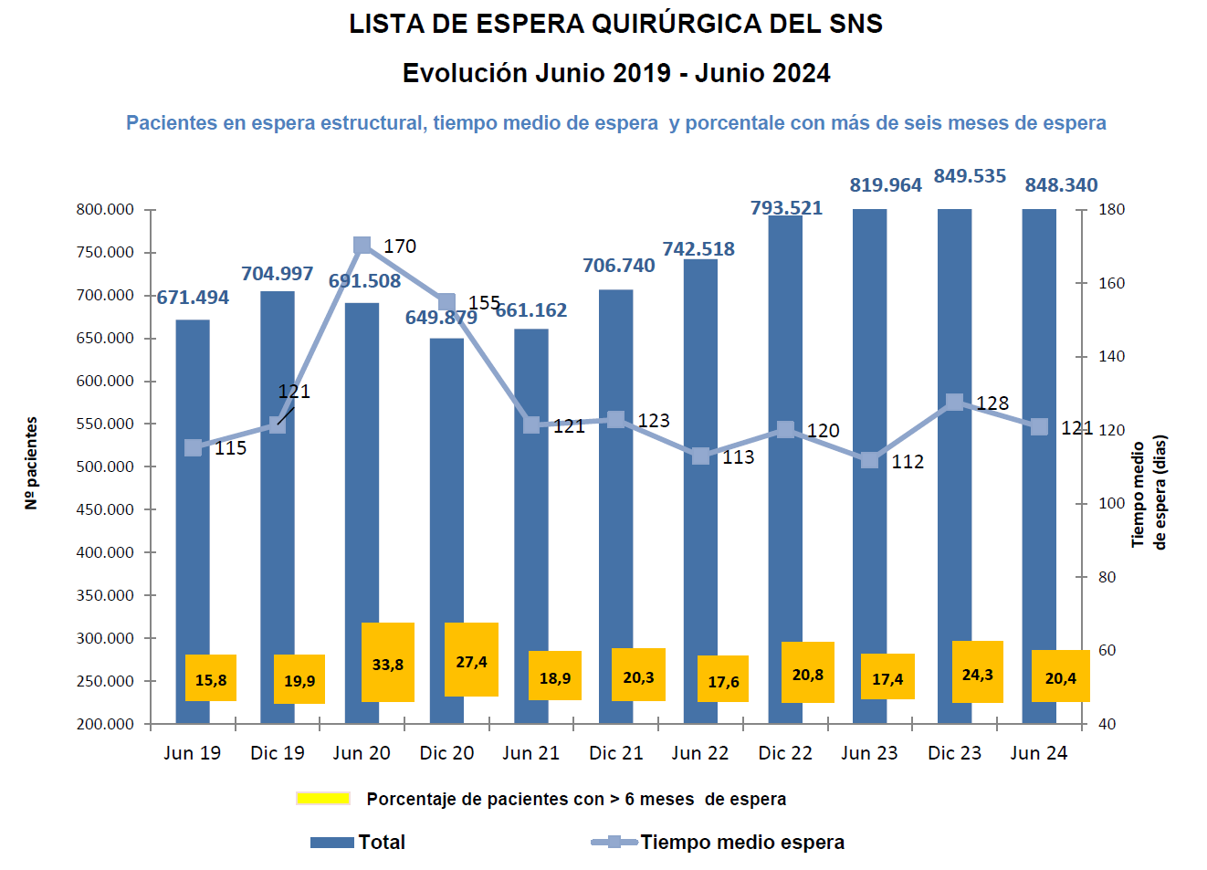 Gráfico lista de espera quirúrgica del SNS. Evolución Junio 2019- Junio 2024alt=