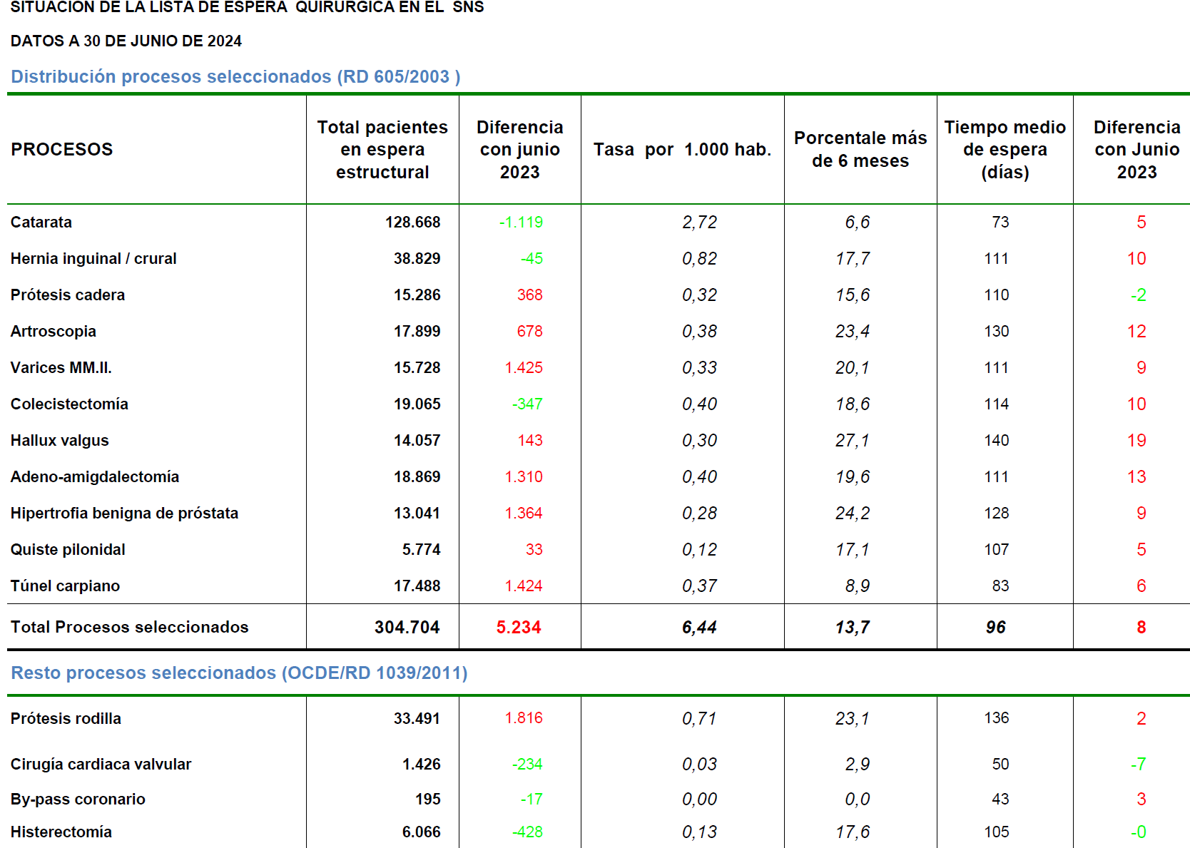 Tabla 2: Situación de la lista de espera quirúrgica en el SNS. Datos a 30 de junio de 2024alt=