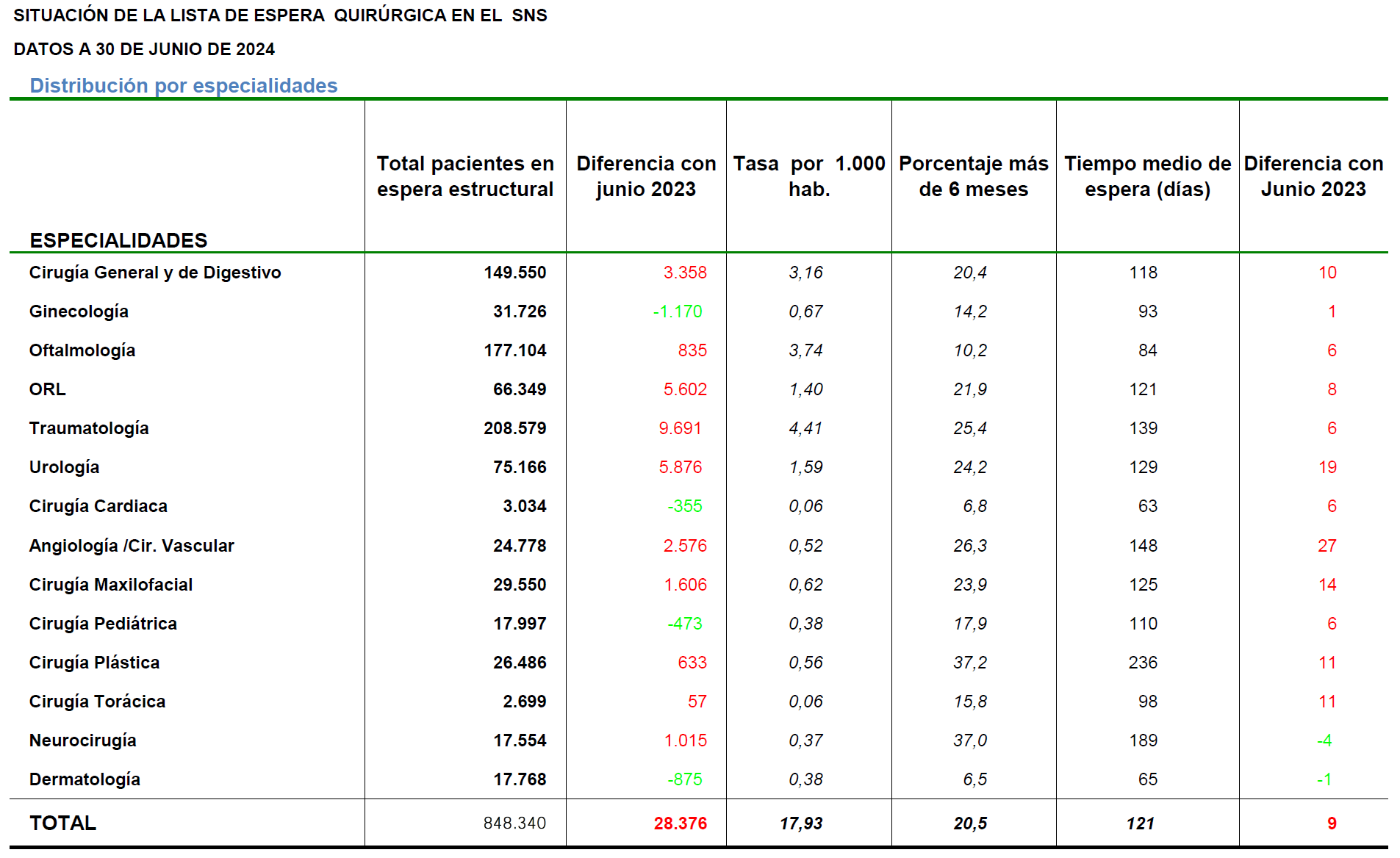 Tabla 1: Situación de la lista de espera quirúrgica en el SNS. Datos a 30 de junio de 2024alt=